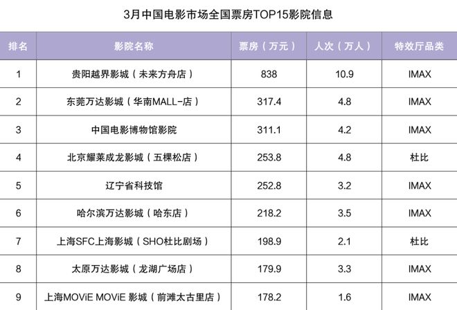 之道：以多元策略突破市场周期CQ9电子影院淡季“逆袭”(图7)